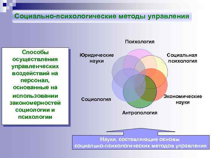 Социально-психологические методы управления Психология Способы осуществления управленческих воздействий на персонал, основанные на использовании закономерностей