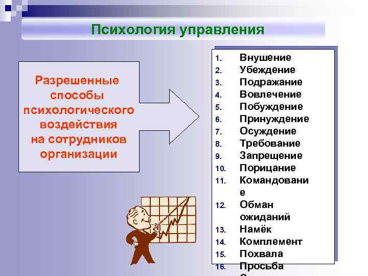 Психология управления 1. Разрешенные способы психологического воздействия на сотрудников организации 2. 3. 4. 5.