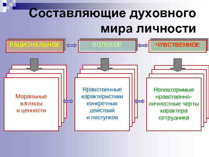 Составляющие духовного мира личности РАЦИОНАЛЬНОЕ Моральные взгляды и ценности ВОЛЕВОЕ ЧУВСТВЕННОЕ Нравственные характеристики конкретных