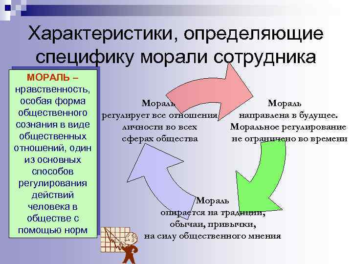 Характеристики, определяющие специфику морали сотрудника МОРАЛЬ – нравственность, особая форма общественного сознания в виде