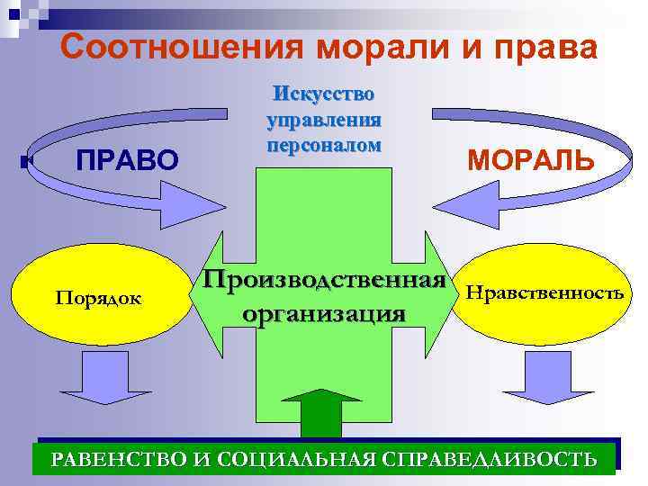 Соотношения морали и права n ПРАВО Порядок Искусство управления персоналом Производственная организация МОРАЛЬ Нравственность