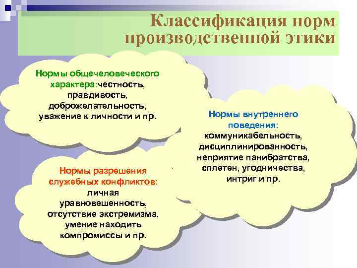 Классификация норм производственной этики Нормы общечеловеческого характера: честность, правдивость, доброжелательность, уважение к личности и