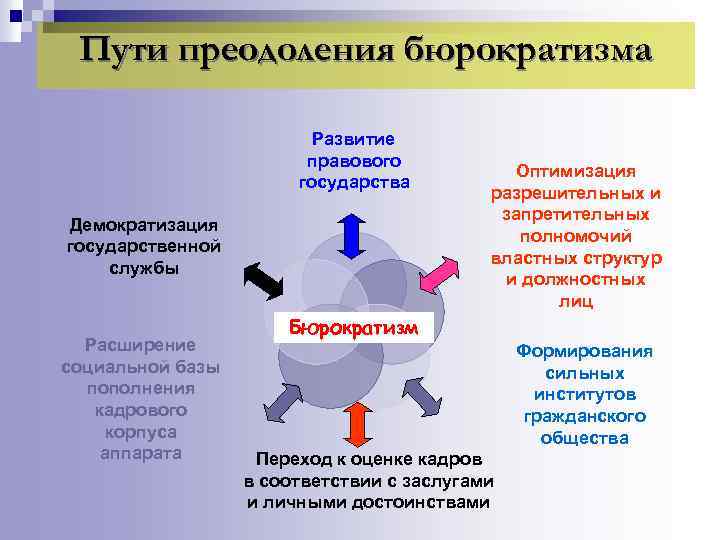 Пути преодоления бюрократизма Развитие правового государства Демократизация государственной службы Расширение социальной базы пополнения кадрового