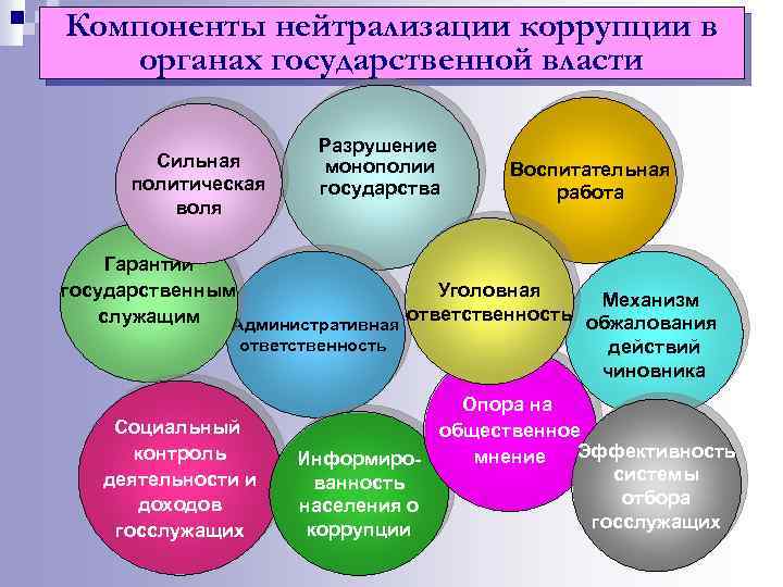 Компоненты нейтрализации коррупции в органах государственной власти Сильная политическая воля Разрушение монополии государства Воспитательная