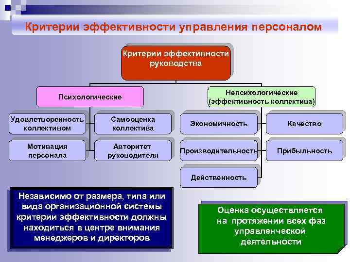 Повышением эффективности руководства не является тест