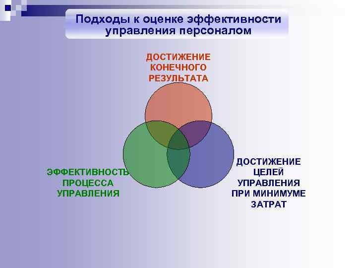 Подходы к оценке эффективности управления персоналом ДОСТИЖЕНИЕ КОНЕЧНОГО РЕЗУЛЬТАТА ЭФФЕКТИВНОСТЬ ПРОЦЕССА УПРАВЛЕНИЯ ДОСТИЖЕНИЕ ЦЕЛЕЙ