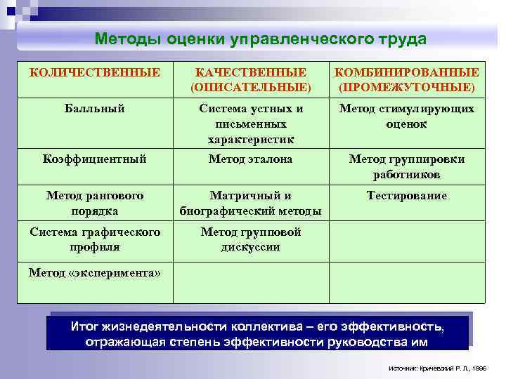 Методы оценки управленческого труда КОЛИЧЕСТВЕННЫЕ КАЧЕСТВЕННЫЕ (ОПИСАТЕЛЬНЫЕ) КОМБИНИРОВАННЫЕ (ПРОМЕЖУТОЧНЫЕ) Балльный Система устных и письменных