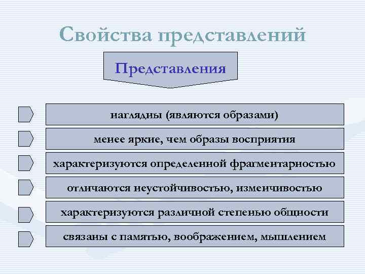 Свойства представлений Представления наглядны (являются образами) менее яркие, чем образы восприятия характеризуются определенной фрагментарностью