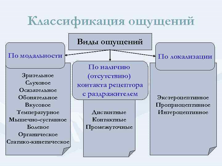 Формы ощущений в психологии. Классификация ощущений в психологии. Классификация ощущений по модальности. Ощущения классификация ощущений психология. Классификация ощущений схема.