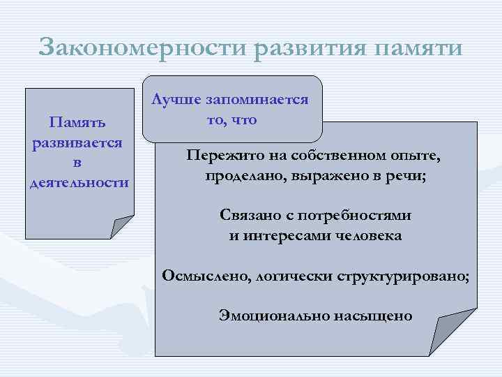 Закономерности развития памяти Память развивается в деятельности Лучше запоминается то, что Пережито на собственном