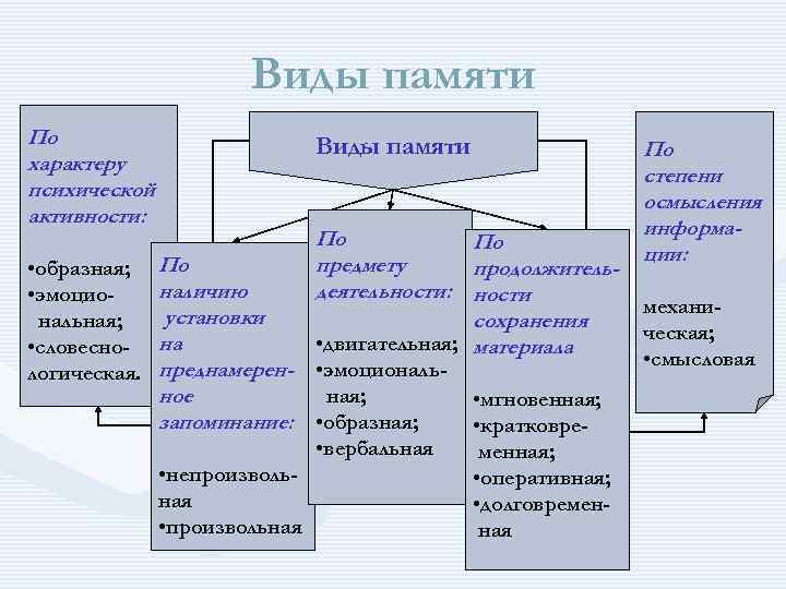 Виды памяти По характеру психической активности: Виды памяти По По предмету продолжитель • образная;