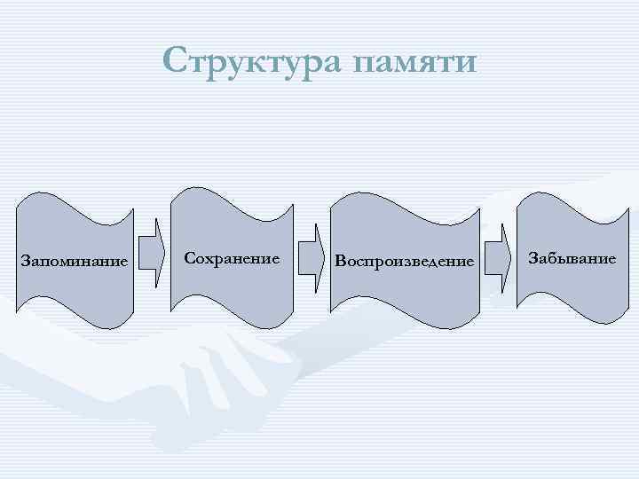 Структура загруженных в память программ