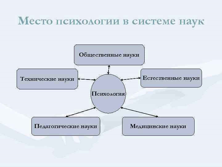 Схема система психологических наук