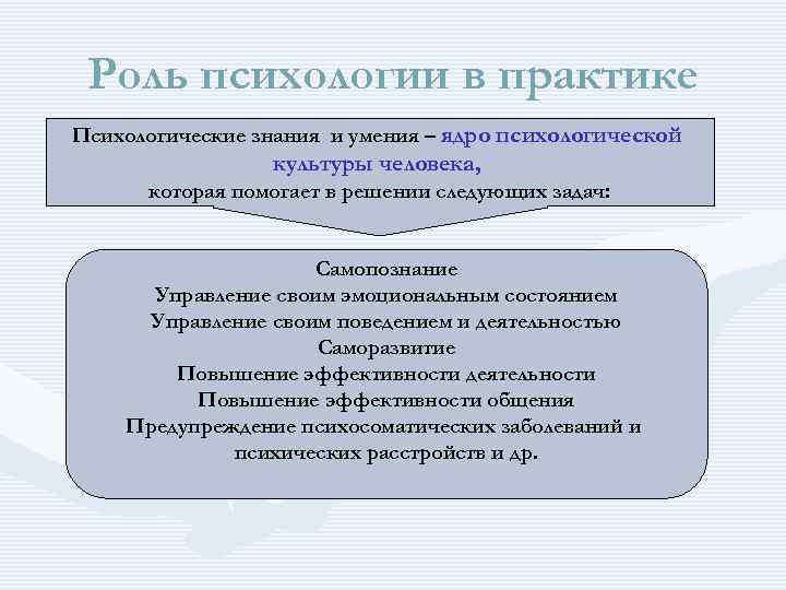 Роль психологии в практике Психологические знания и умения – ядро психологической культуры человека, которая