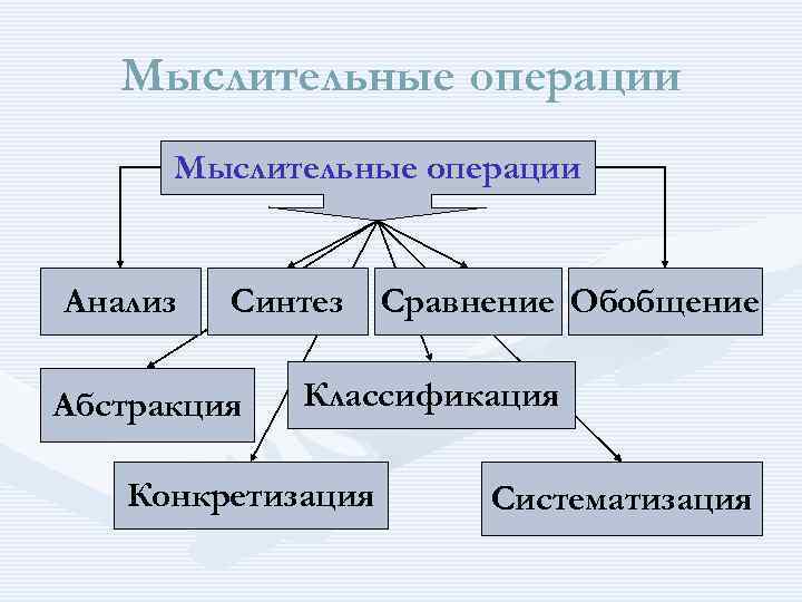 В процессе какой деятельности формируется такая мыслительная операция как абстракция у глухих детей