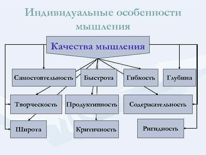 Индивидуальные особенности деятельности. Индивидуальные особенности мышления. Индивидуальные свойства мышления. Индивидуально-психологические особенности мышления. Индивидуальные качества мышления в психологии.