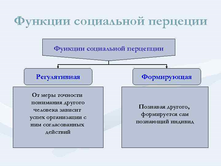 Функции социальной перцеции Функции социальной перцепции Регулятивная Формирующая От меры точности понимания другого человека