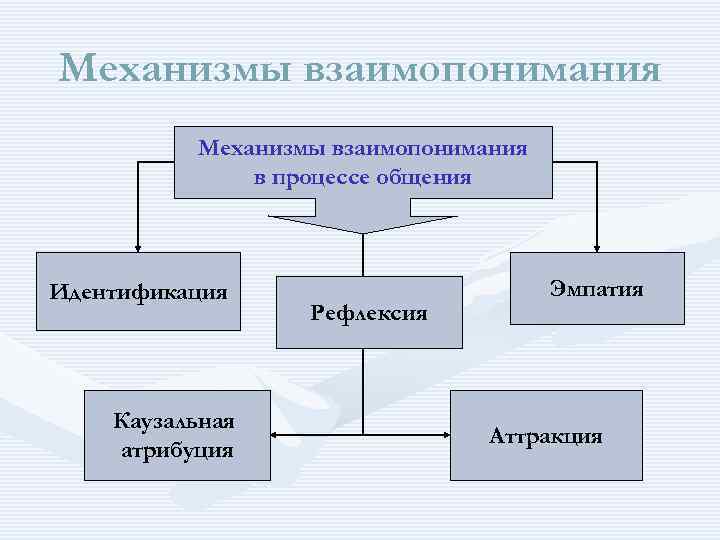 Общение как понимание план