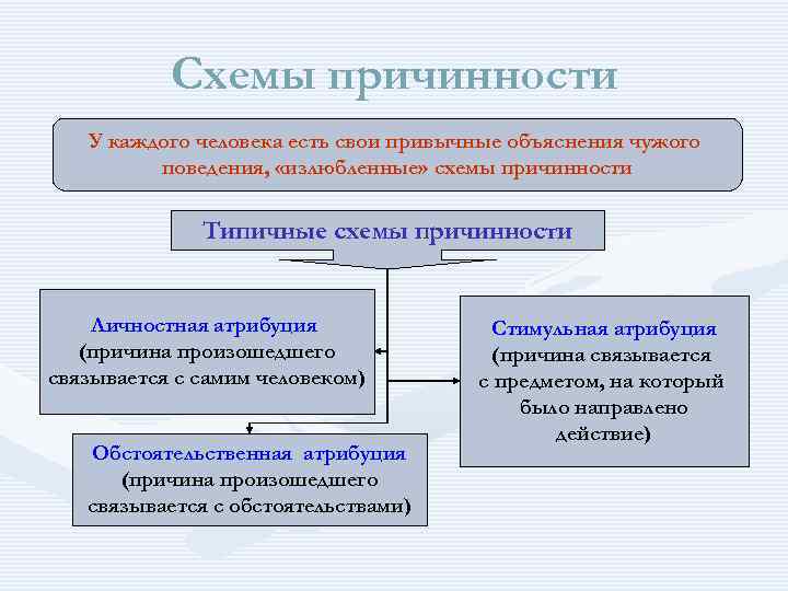 Схемы причинности У каждого человека есть свои привычные объяснения чужого поведения, «излюбленные» схемы причинности