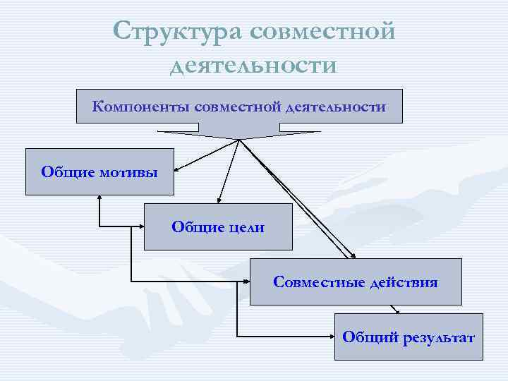 Совместный структура