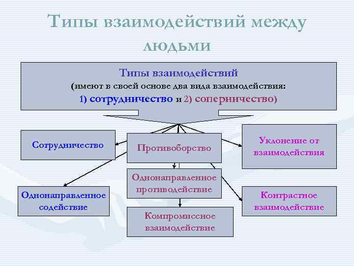 4 типа взаимодействия