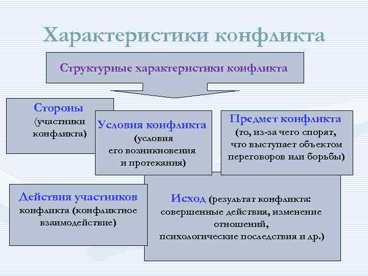 Характеристика конфликта