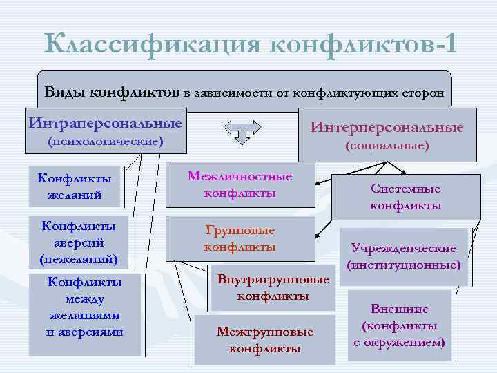 Классификация конфликтов схема