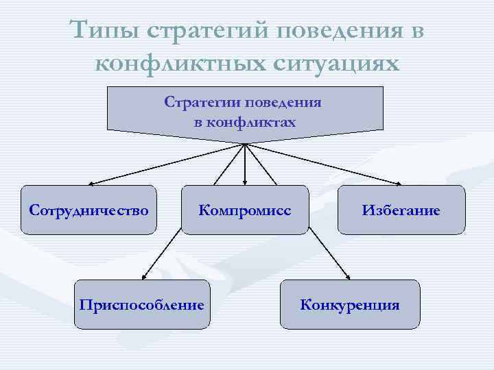Типы стратегий поведения в конфликтных ситуациях Стратегии поведения в конфликтах Сотрудничество Компромисс Приспособление Избегание