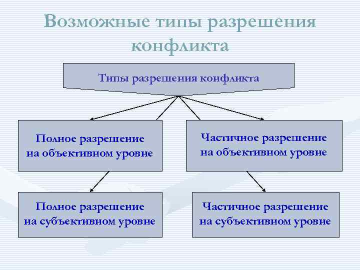 Возможные типы разрешения конфликта Типы разрешения конфликта Полное разрешение на объективном уровне Частичное разрешение