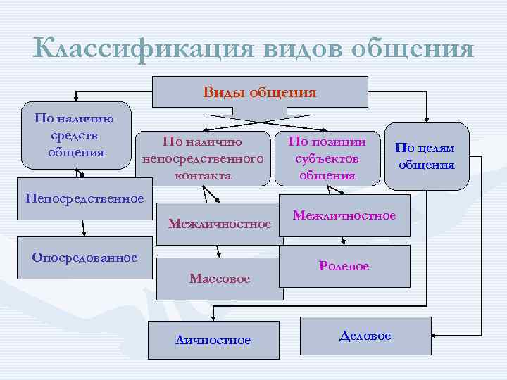 6 виды общения