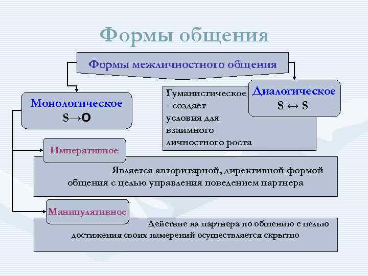 Виды общения план