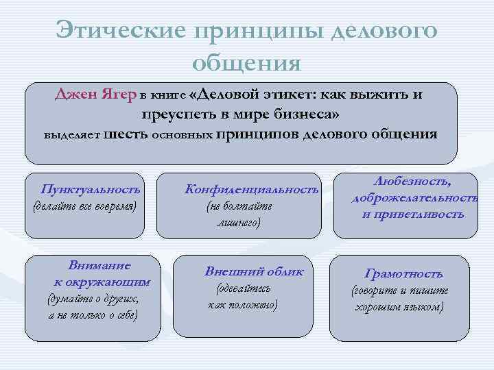 Виды нравственного общения. Принцип делового общения Джен Ягер. Принципы делового общения. Этические принципы. Принципы этики делового общения.