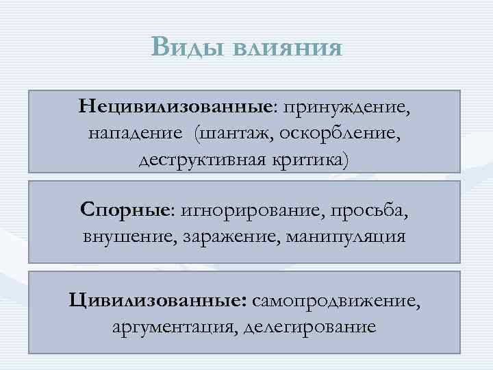 Виды влияния Нецивилизованные: принуждение, нападение (шантаж, оскорбление, деструктивная критика) Спорные: игнорирование, просьба, внушение, заражение,