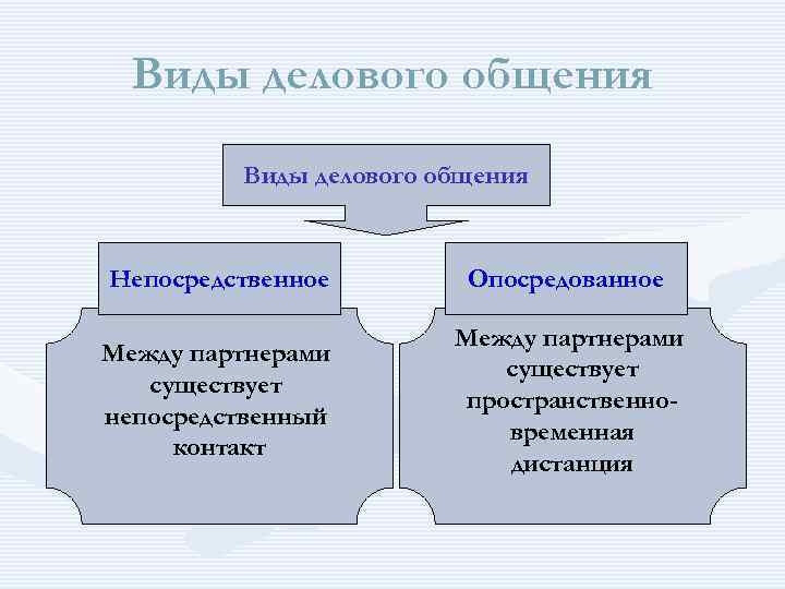 Непосредственное Общение Стиль Речи