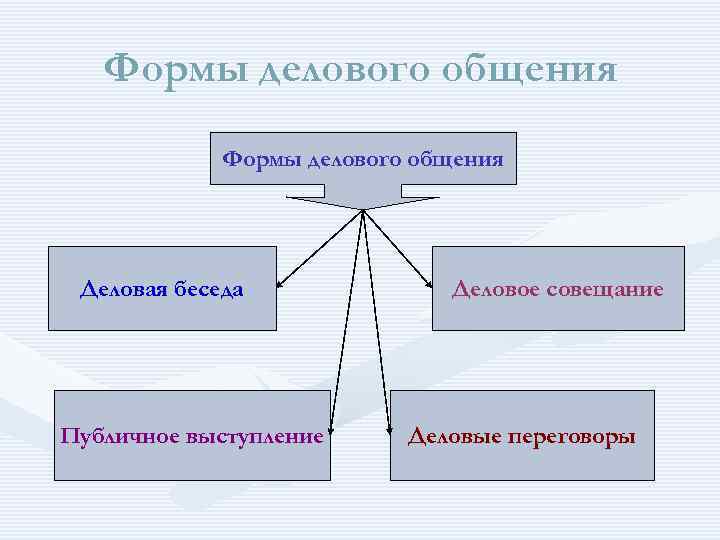 План делового общения