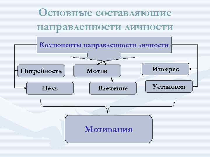 В основе направленности личности лежат. Компоненты направленности личности. Иерархия компонентов направленности личности. Составляющие направленности личности. Основные составляющие личности.