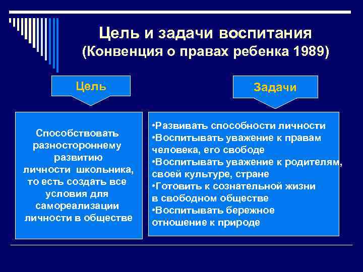 Цель и задачи воспитания (Конвенция о правах ребенка 1989) Цель Способствовать разностороннему развитию личности