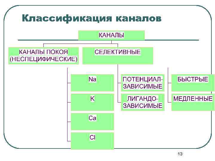 Классификация каналов 13 