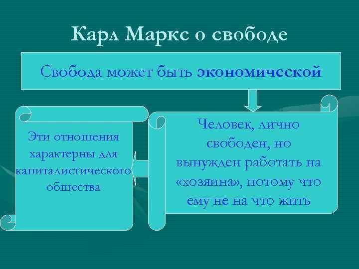 Карл Маркс о свободе Свобода может быть экономической Эти отношения характерны для капиталистического общества