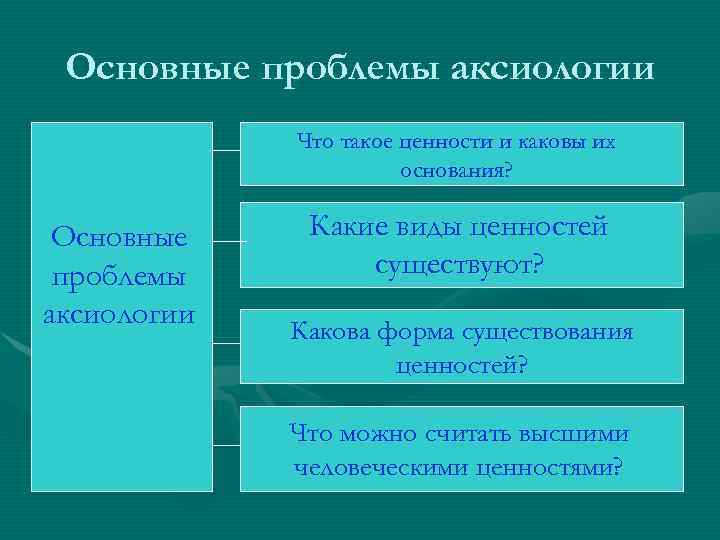 Основные проблемы аксиологии Что такое ценности и каковы их основания? Основные проблемы аксиологии Какие