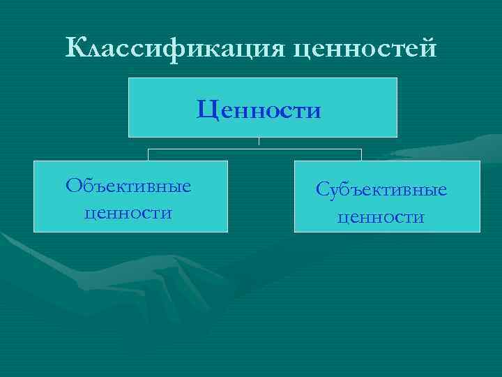 Классификация ценностей Ценности Объективные ценности Субъективные ценности 