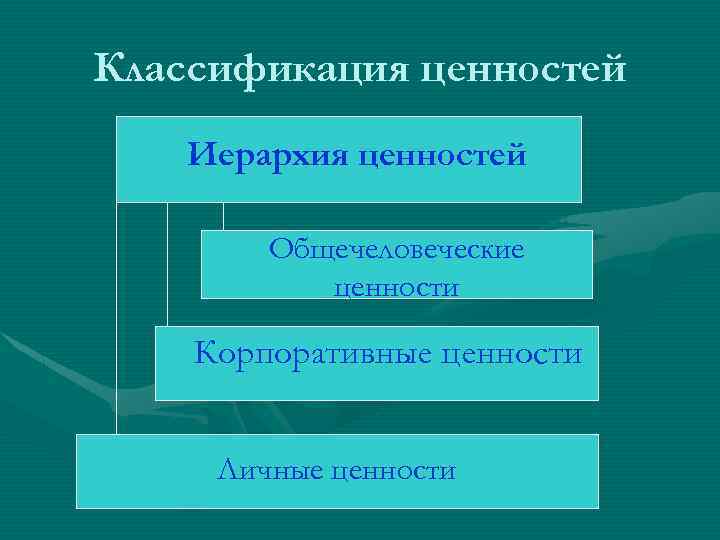 Классификация ценностей Иерархия ценностей Общечеловеческие ценности Корпоративные ценности Личные ценности 