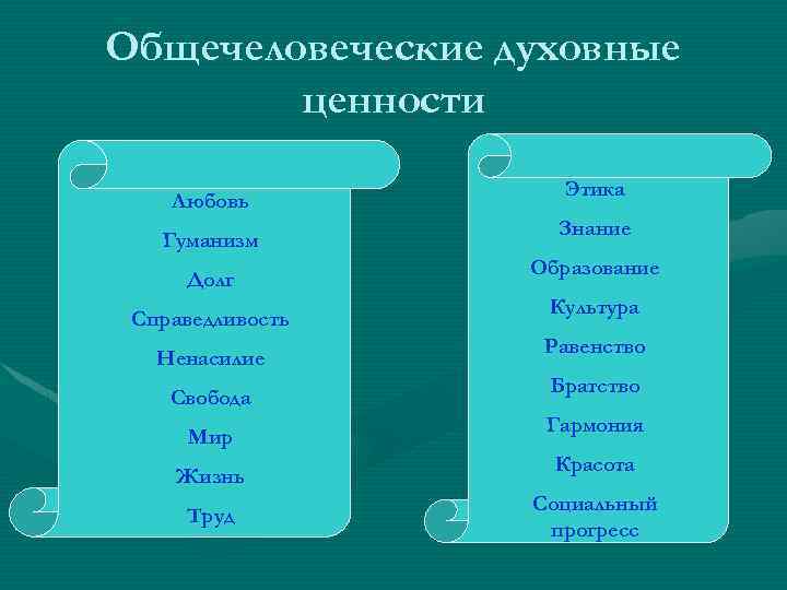 Общечеловеческие духовные ценности Любовь Гуманизм Долг Справедливость Ненасилие Свобода Мир Жизнь Труд Этика Знание