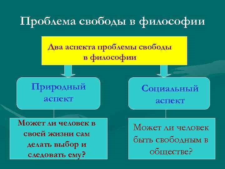 Проблема свободы в философии Два аспекта проблемы свободы в философии Природный аспект Социальный аспект