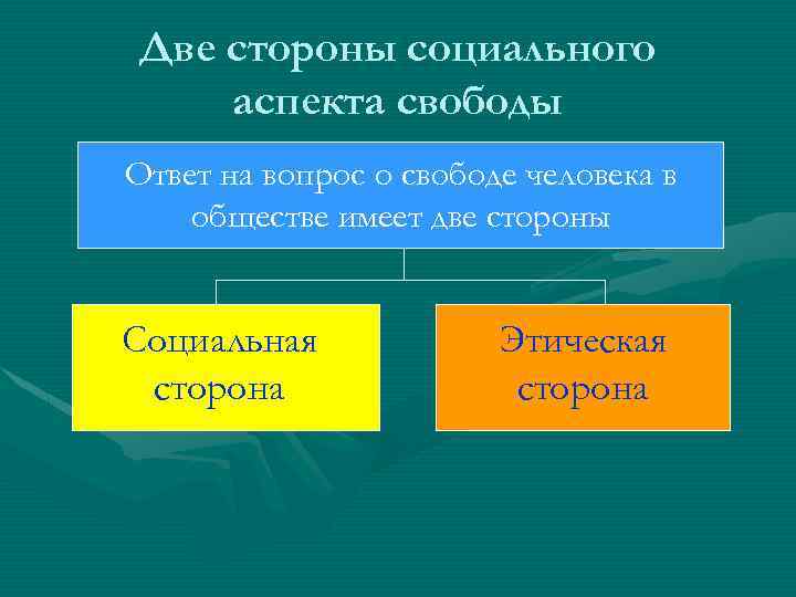 Две стороны социального аспекта свободы Ответ на вопрос о свободе человека в обществе имеет