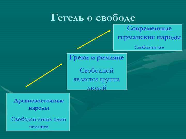 Гегель о свободе Современные германские народы Свободны все Греки и римляне Свободной является группа