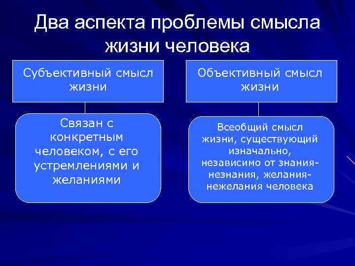 Два аспекта проблемы смысла жизни человека Субъективный смысл жизни Связан с конкретным человеком, с
