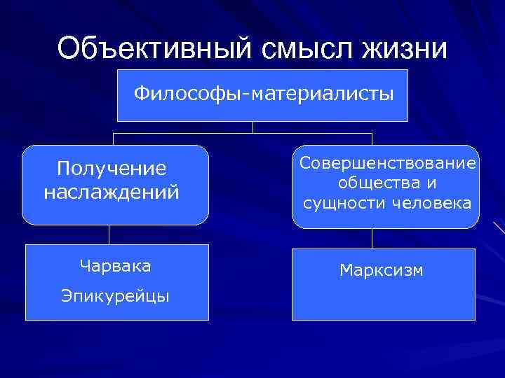Объективный смысл жизни Философы-материалисты Получение наслаждений Чарвака Эпикурейцы Совершенствование общества и сущности человека Марксизм