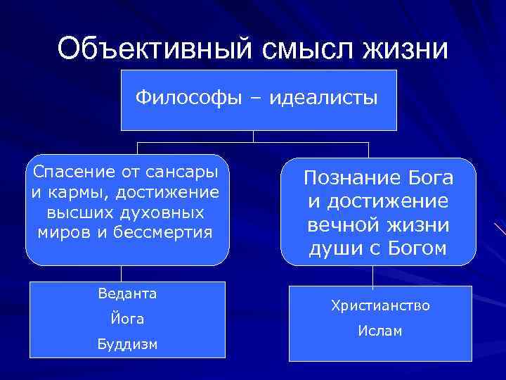 Объективный смысл жизни Философы – идеалисты Спасение от сансары и кармы, достижение высших духовных