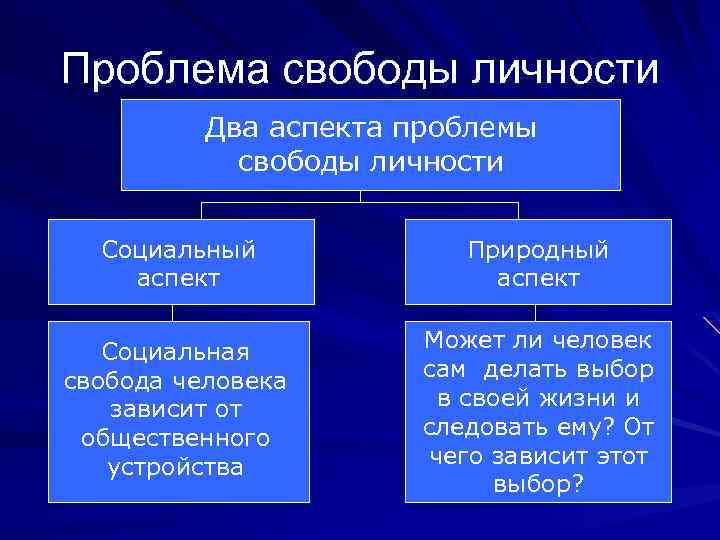 Проблема свободы личности Два аспекта проблемы свободы личности Социальный аспект Природный аспект Социальная свобода